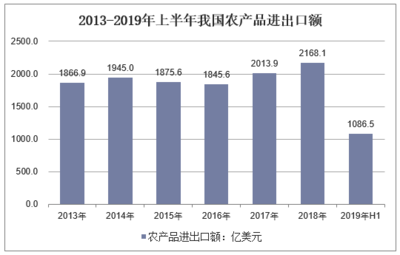 2019年上半年中國(guó)農(nóng)產(chǎn)品進(jìn)出口貿(mào)易現(xiàn)狀分析