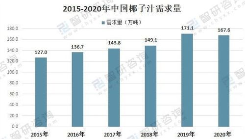 2021中國(guó)椰子汁行業(yè)市場(chǎng)需求及進(jìn)出口貿(mào)易分析 國(guó)內(nèi)市場(chǎng)缺口凸顯，互聯(lián)網(wǎng)信息服務(wù)賦能發(fā)展